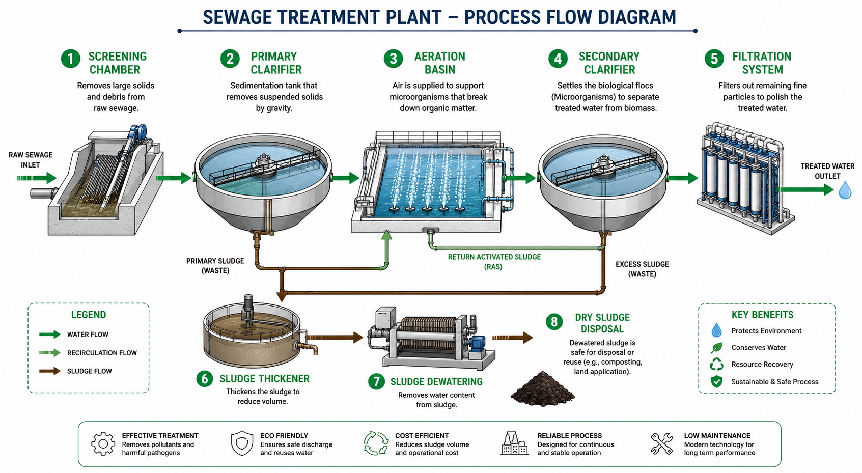 Sewage Treatment Plant Process Flow Diagram